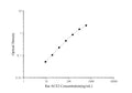 Mini Sample Rat ACE2 (Angiotensin I Converting Enzyme 2) ELISA Kit – Figure 1 of 3