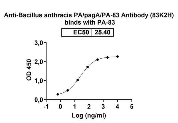 SDS-PAGE for Anti-Bacillus anthracis PA/pagA/PA-83 Antibody (83K2H)