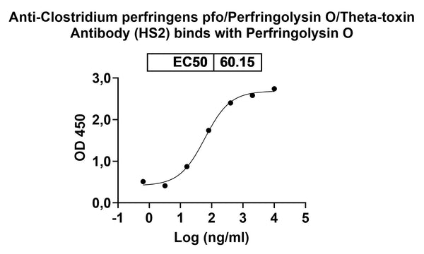 SDS-PAGE for Anti-Clostridium perfringens pfo/Perfringolysin O/Theta-toxin Antibody (HS2)