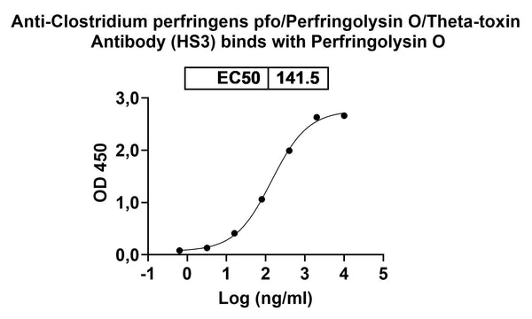 SDS-PAGE for Anti-Clostridium perfringens pfo/Perfringolysin O/Theta-toxin Antibody (HS3)