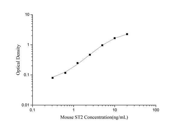 Mouse ST2 ELISA Kit – Figure 1 of 1
