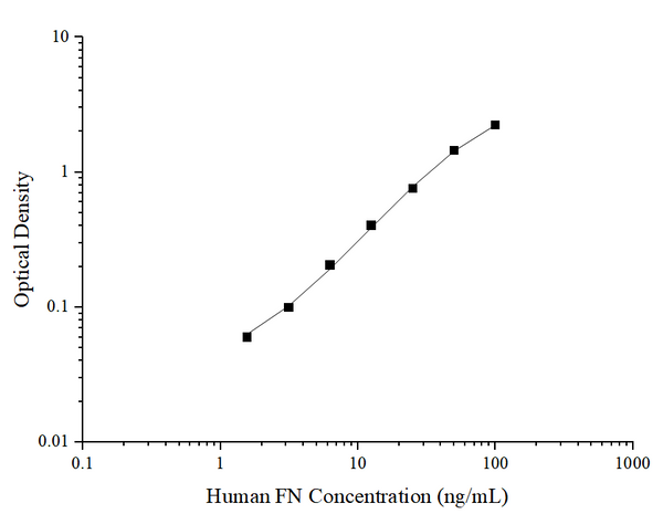 Uncoated Human FN (Fibronectin) ELISA Kit – Figure 1 of 4