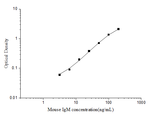 Mouse IgM (Immunoglobulin M) ELISA Kit – Figure 1 of 3