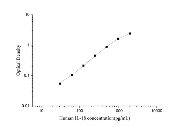 Uncoated Human IL-18 (Interleukin 18) ELISA Kit – Figure 1 of 4