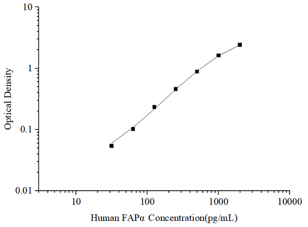 Uncoated Human FAPα (Fibroblast Activation Protein Alpha)   ELISA Kit – Figure 1 of 4
