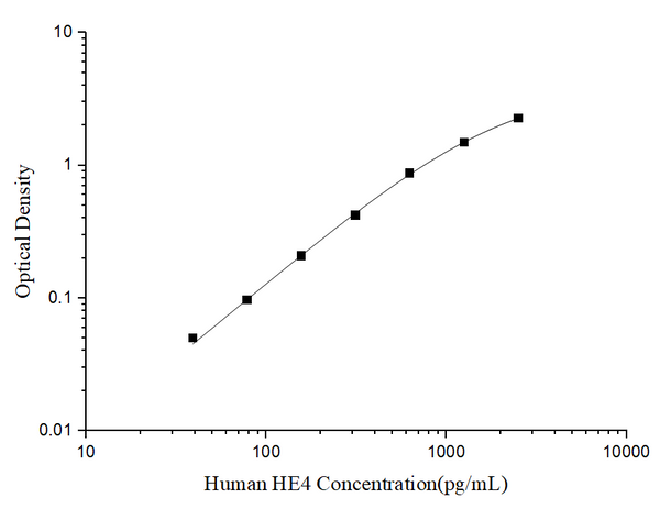 Human HE4 (epididymal protein 4) ELISA Kit – Figure 1 of 3