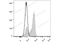 FITC Anti-Human CD27 Antibody[O323] – Figure 1 of 2