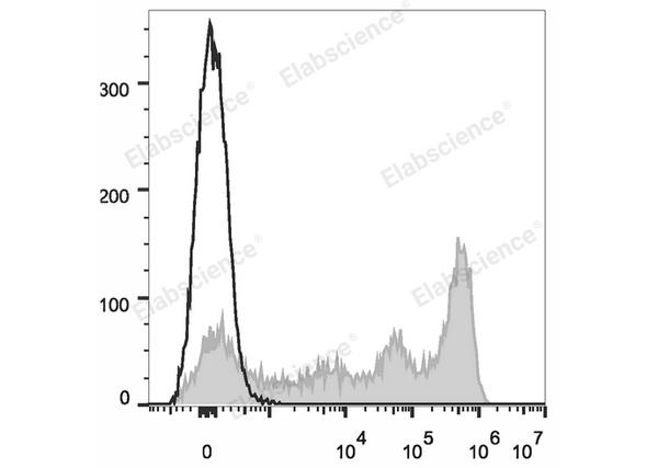 Elab Fluor® 647 Anti-Mouse Ly-6G/Ly-6C (Gr-1) Antibody[RB6-8C5] – Figure 3 of 5