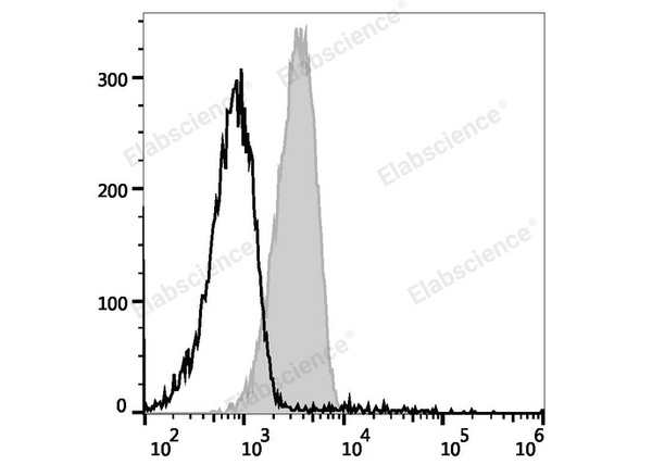 PE Anti-Mouse CD119 Antibody[GR-20] – Figure 1 of 2