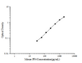 Mouse PF4 (Platelet Factor 4) ELISA Kit – Figure 1 of 3