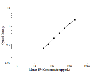 Mouse PF4 (Platelet Factor 4) ELISA Kit – Figure 1 of 3