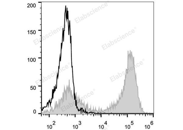 PE Anti-Mouse CD90.2/Thy1.2 Antibody[30H12] – Figure 1 of 2