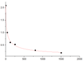 EliKine™ Estradiol ELISA Kit – Figure 1 of 2