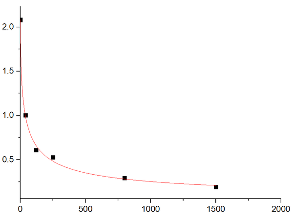 EliKine™ Estradiol ELISA Kit – Figure 1 of 2