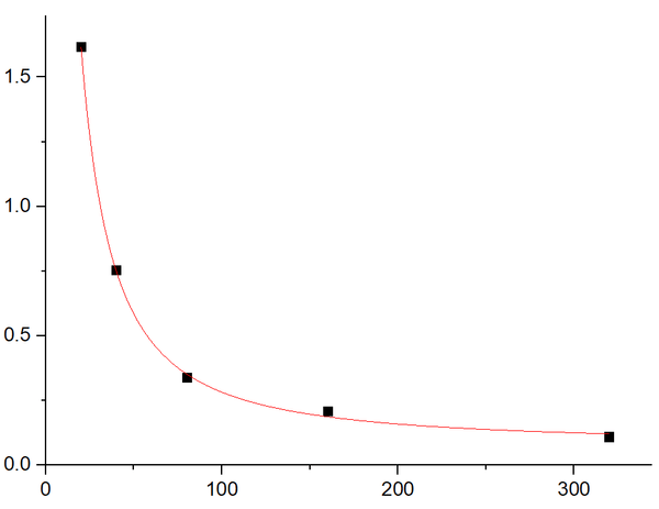 EliKine™ Thyroxine (T4) ELISA Kit – Figure 1 of 2