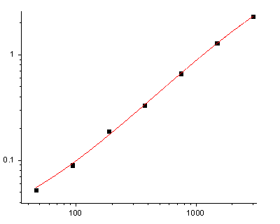 EliKine™ Human IFN-α ELISA Kit – Figure 1 of 2