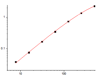 EliKine™ Human IFN-γ ELISA Kit – Figure 1 of 2