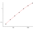 EliKine™ Human MMP-9 ELISA Kit – Figure 1 of 2