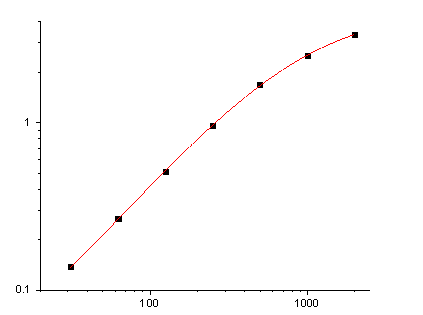 EliKine™ Human β-NGF ELISA Kit – Figure 1 of 2