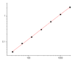 EliKine™ Human Resistin ELISA Kit – Figure 1 of 2