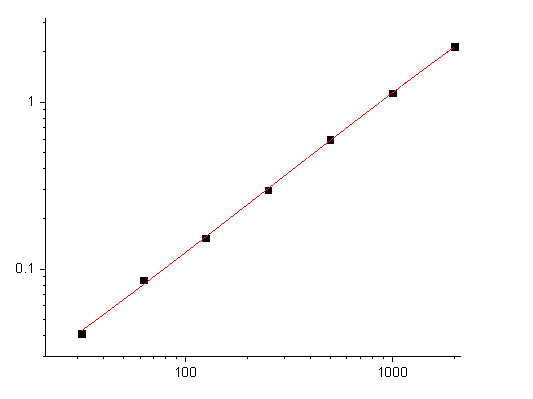 EliKine™ Human Resistin ELISA Kit – Figure 1 of 2