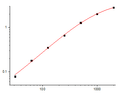 EliKine™ Human VEGF ELISA Kit – Figure 1 of 2