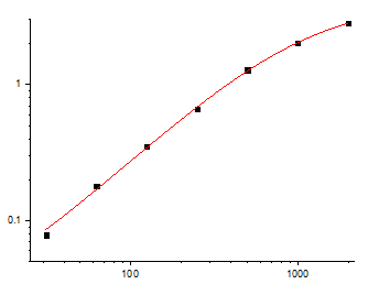 EliKine™ Human VEGF ELISA Kit – Figure 1 of 2