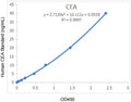 EliKine™ Human Carcinoembryonic Antigen (CEA) ELISA Kit – Figure 1 of 1
