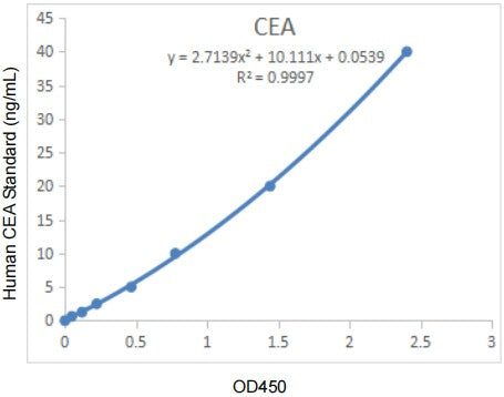 EliKine™ Human Carcinoembryonic Antigen (CEA) ELISA Kit – Figure 1 of 1