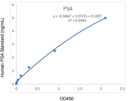 EliKine™ Human Prostate Specific Antigen (PSA) ELISA Kit – Figure 1 of 1