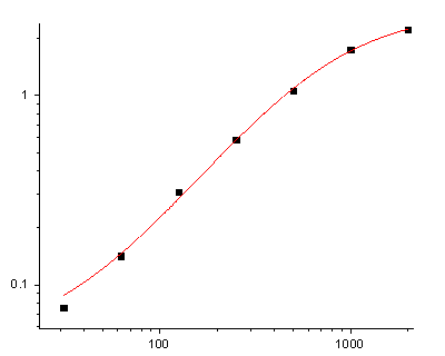 EliKine™ Mouse IFN-γ ELISA Kit – Figure 1 of 2