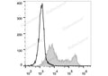 FITC Anti-Mouse CD86 Antibody[GL-1] – Figure 1 of 2