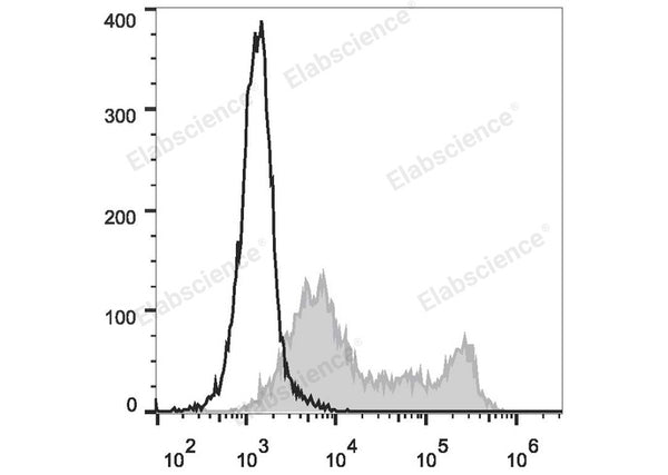 FITC Anti-Mouse CD86 Antibody[GL-1] – Figure 1 of 2