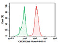Purified Anti-Human CD35 Antibody[E11] – Figure 1 of 2