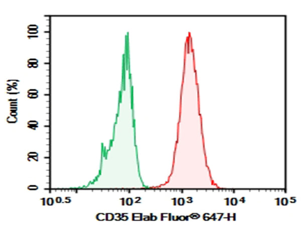 Purified Anti-Human CD35 Antibody[E11] – Figure 1 of 2
