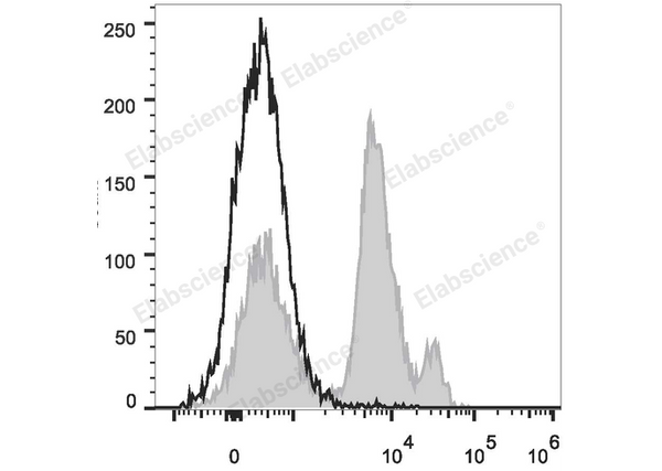 PE/Cyanine5 Anti-Mouse Ly6C Antibody[Monts 1] – Figure 1 of 2