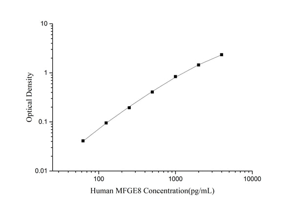 Human MFGE8 (Milk Fat Globule EGF Factor 8) ELISA Kit – Figure 1 of 3