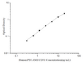 Uncoated Human PECAM1/CD31 (Platelet/Endothelial Cell Adhesion Molecule 1) ELISA Kit – Figure 1 of 4