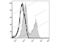 PerCP Anti-Mouse MHC II (I-A/I-E) Antibody[M5/114] – Figure 1 of 2