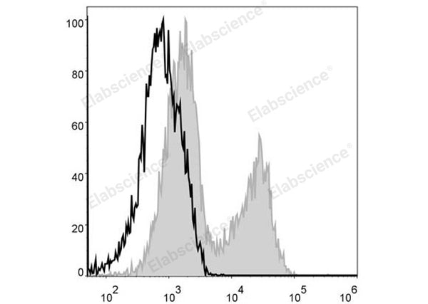 PerCP Anti-Mouse MHC II (I-A/I-E) Antibody[M5/114] – Figure 1 of 2