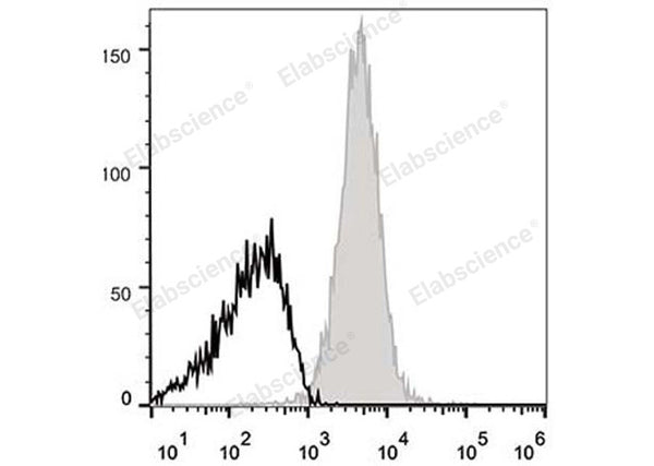 APC Anti-Mouse CD48 Antibody[HM48-1] – Figure 1 of 2