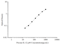 Uncoated Porcine IL-12 p40 (Interleukin 12 p40) ELISA Kit – Figure 1 of 4