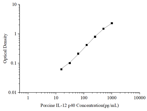 Uncoated Porcine IL-12 p40 (Interleukin 12 p40) ELISA Kit – Figure 1 of 4