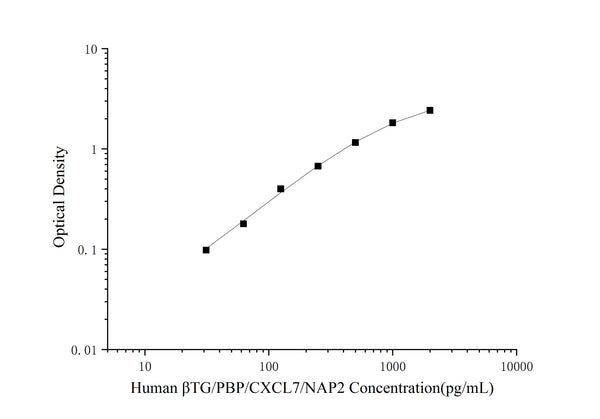 Human βTG/PBP/CXCL7/NAP2 (Thromboglobulin, Beta) ELISA Kit – Figure 1 of 3