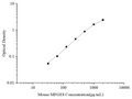 Uncoated Mouse MFGE8 (Milk Fat Globule EGF Factor 8) ELISA Kit – Figure 1 of 4