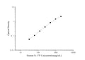 Uncoated Human IL-17F ( Interleukin 17F ) ELISA Kit – Figure 1 of 4