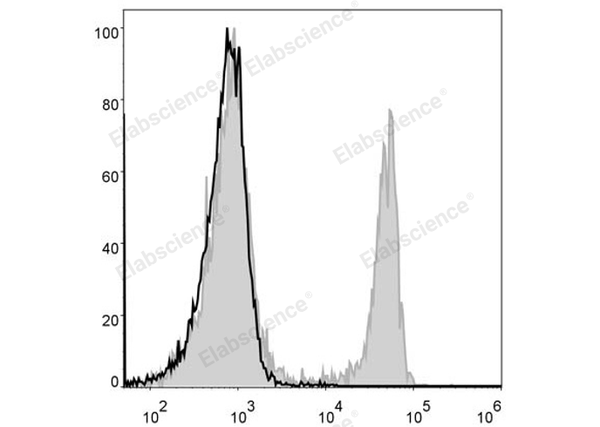 Elab Fluor® 488 Anti-Mouse CD4 Antibody[GK1.5] – Figure 3 of 5