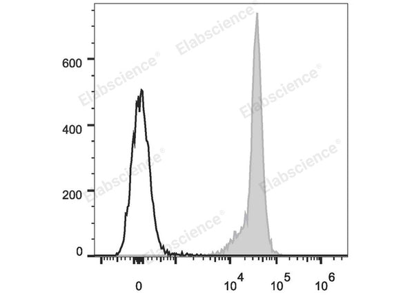 APC Anti-Rat CD45 Antibody[OX-1] – Figure 1 of 2