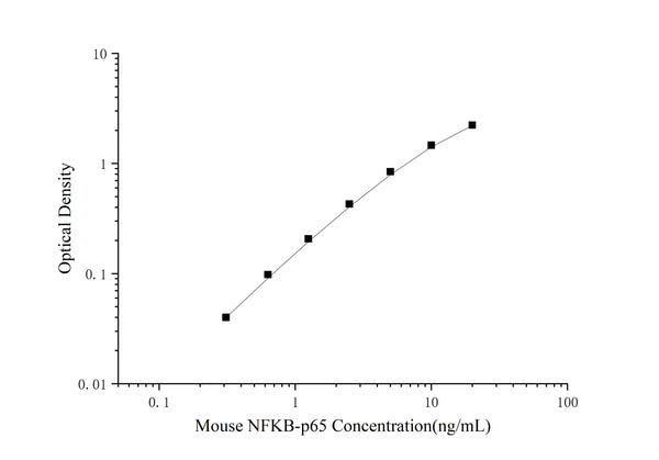 Mouse NFKB-p65 (Nuclear Factor Kappa B p65) ELISA Kit – Figure 1 of 3