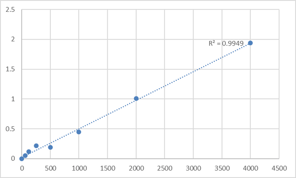 Rat Xanthine dehydrogenase (XDH) ELISA Kit – Figure 1 of 2
